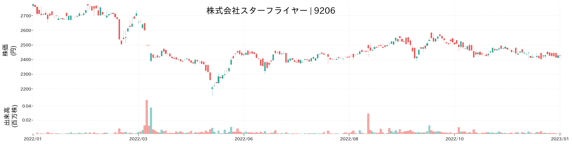 スターフライヤーの株価推移(2022)