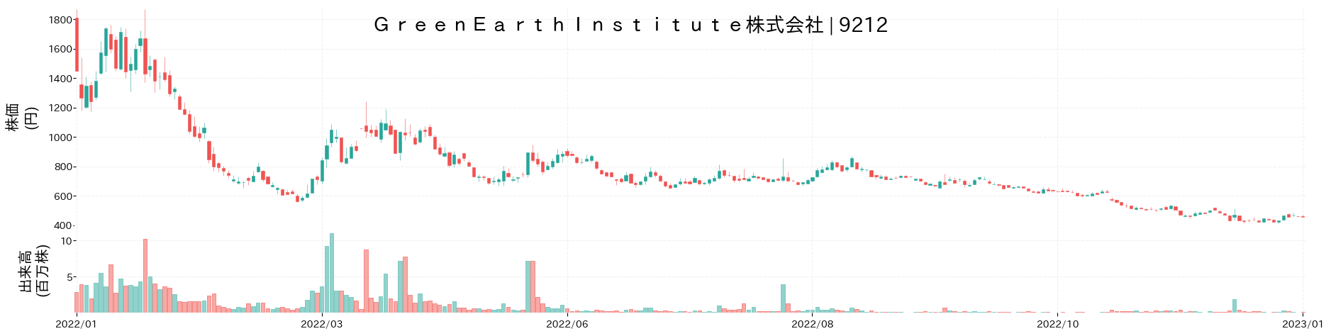Green Earth Instituteの株価推移(2022)