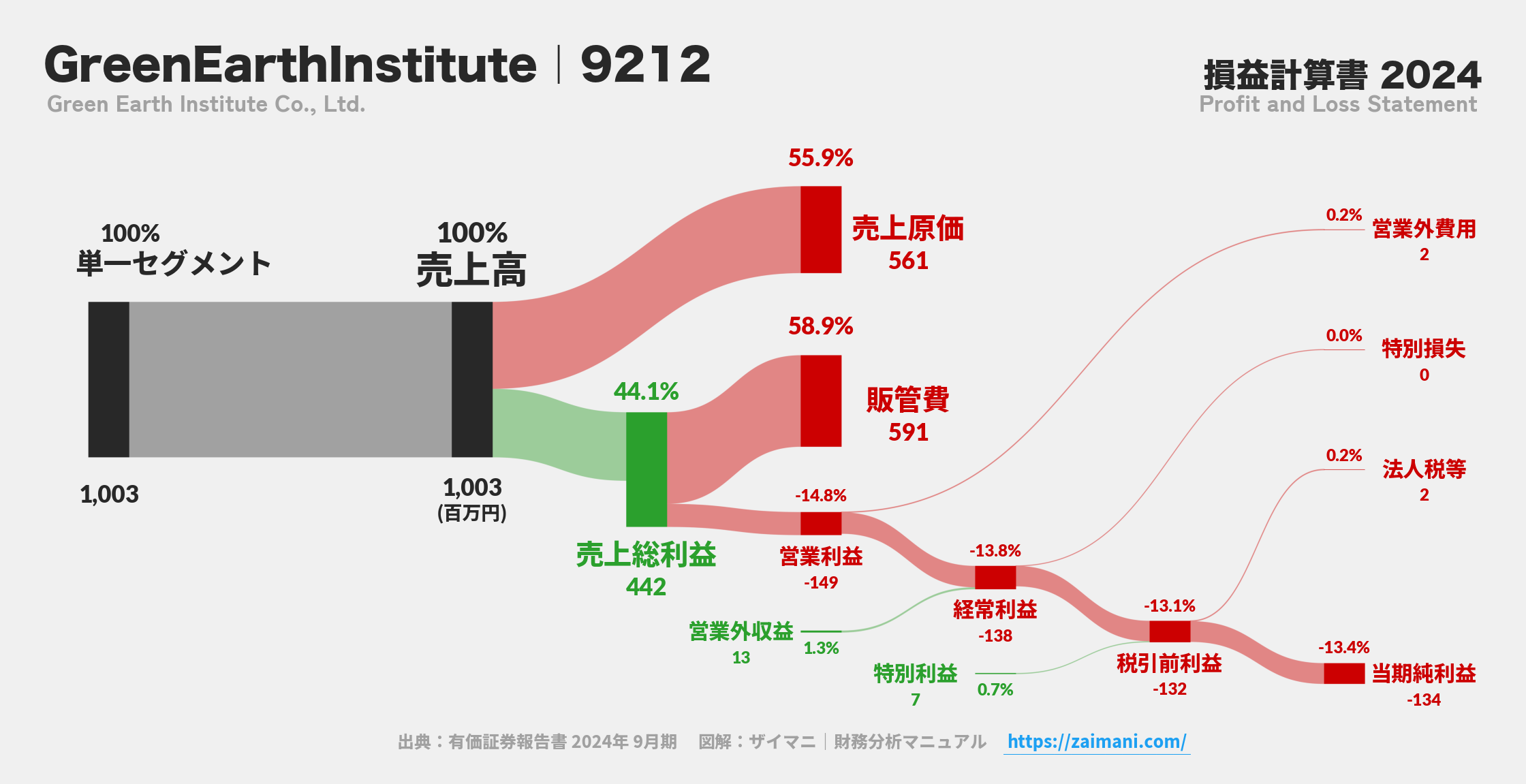 GreenEarthInstitute｜9212の損益計算書サンキーダイアグラム図解資料