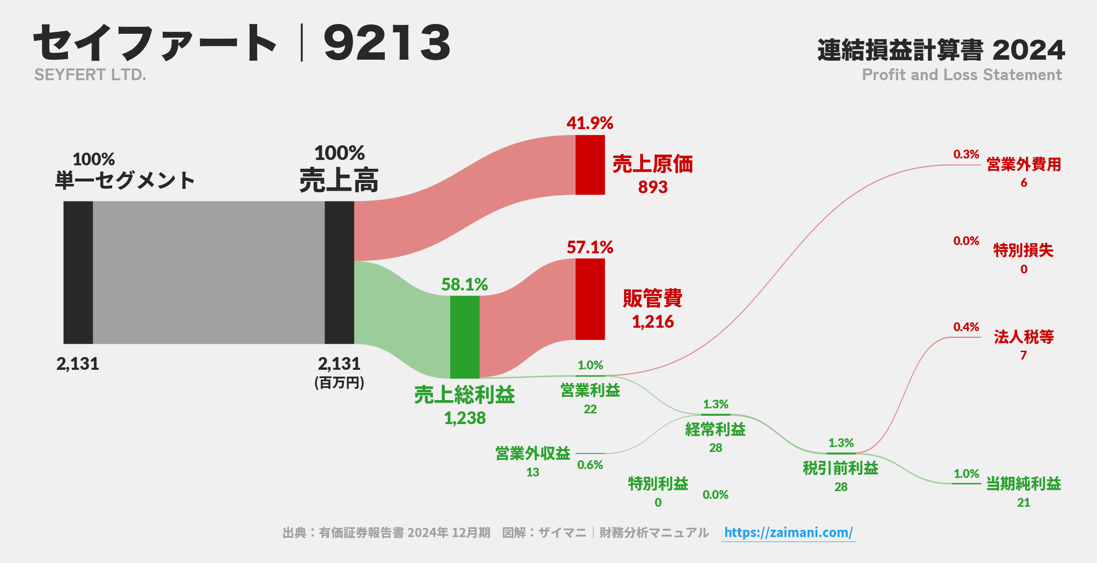 セイファート｜9213の損益計算書サンキーダイアグラム図解資料
