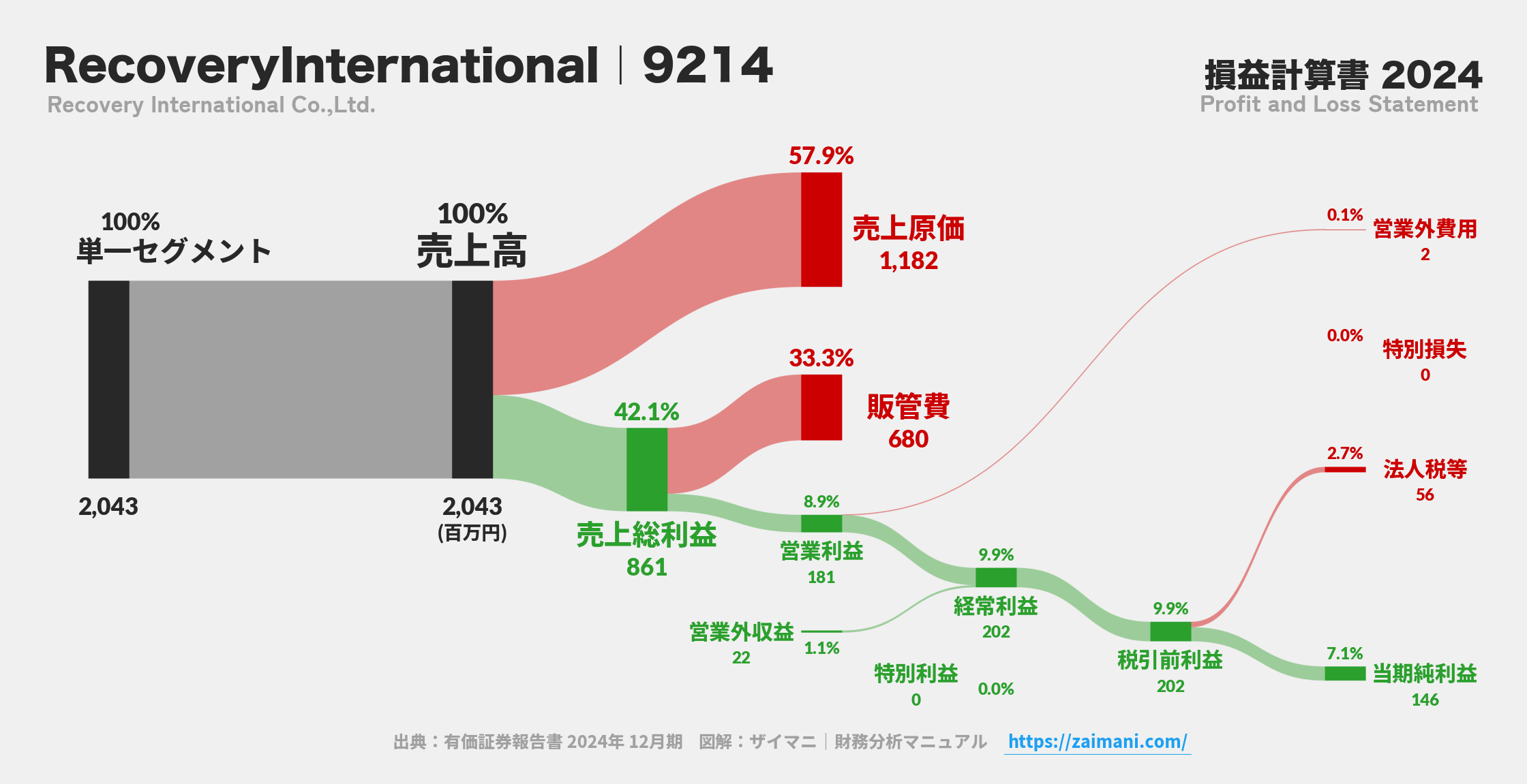RecoveryInternational｜9214の損益計算書サンキーダイアグラム図解資料