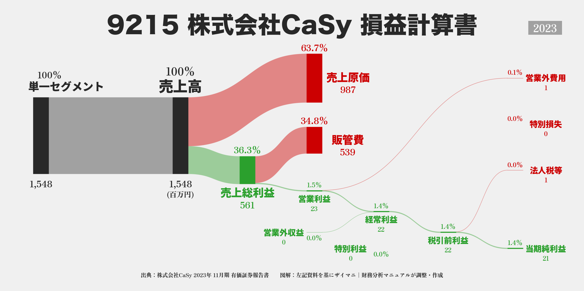 CaSy｜9215の損益計算書サンキーダイアグラム図解資料