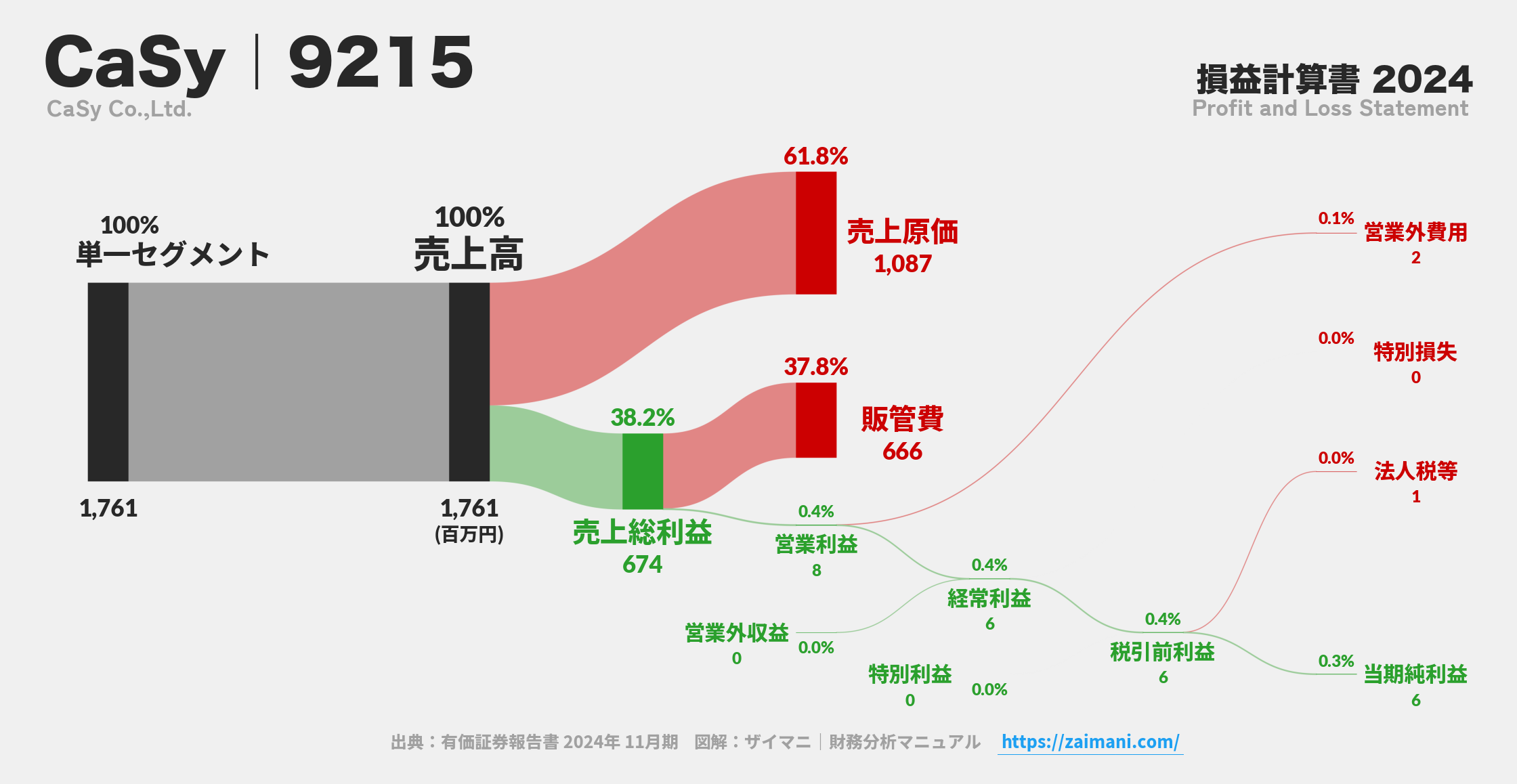 CaSy｜9215の損益計算書サンキーダイアグラム図解資料