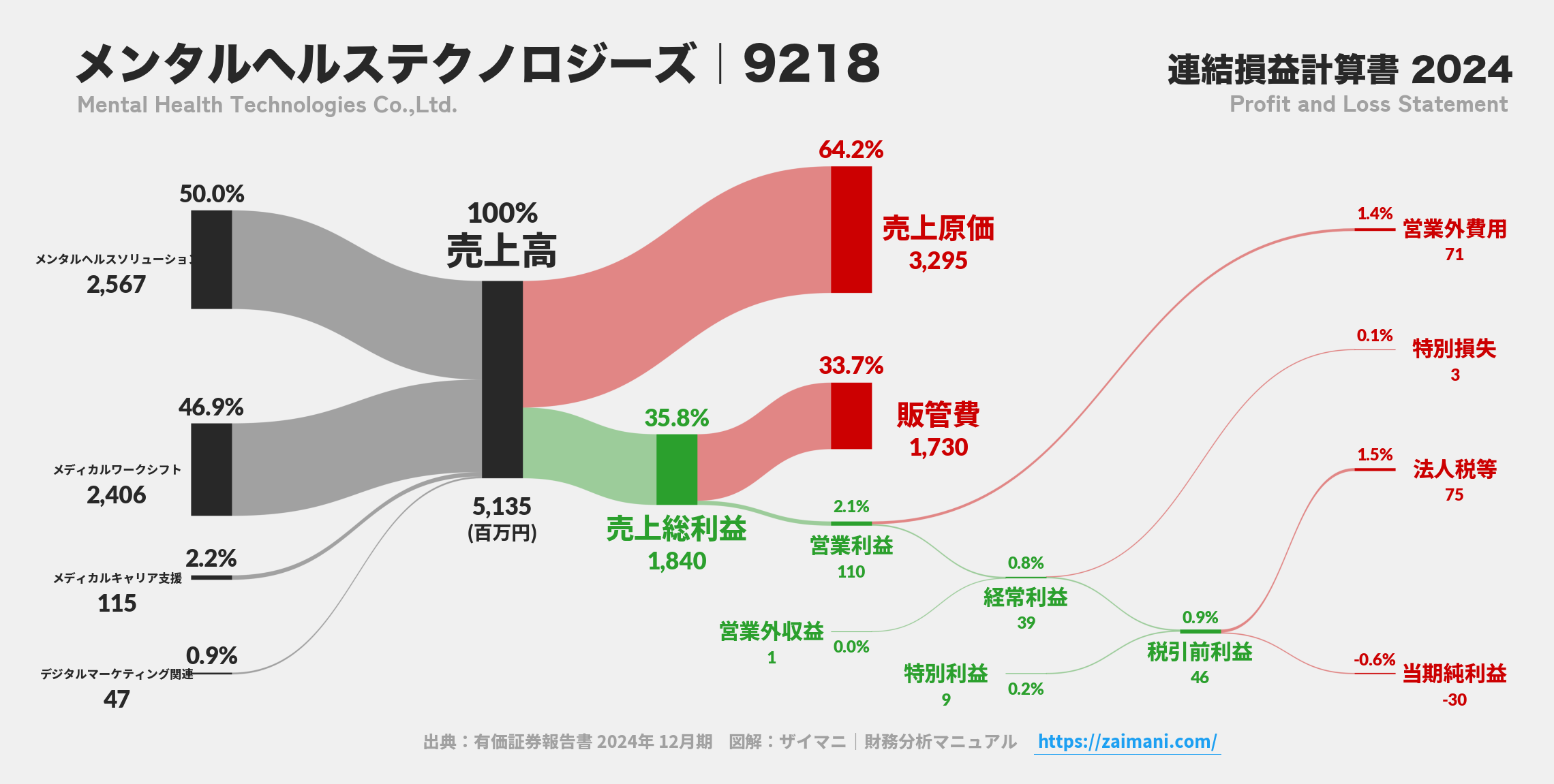 メンタルヘルステクノロジーズ｜9218の損益計算書サンキーダイアグラム図解資料