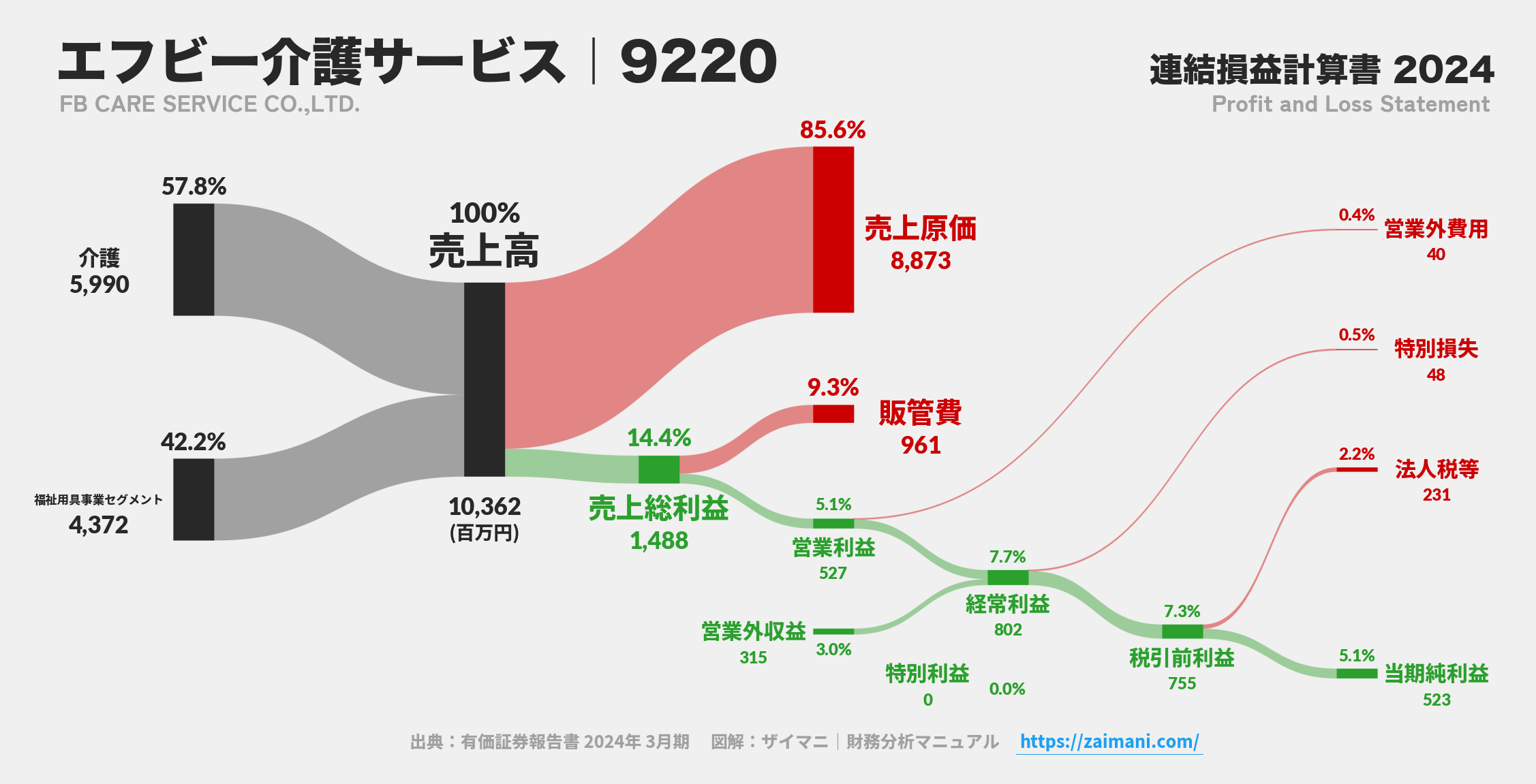 エフビー介護サービス｜9220の損益計算書サンキーダイアグラム図解資料