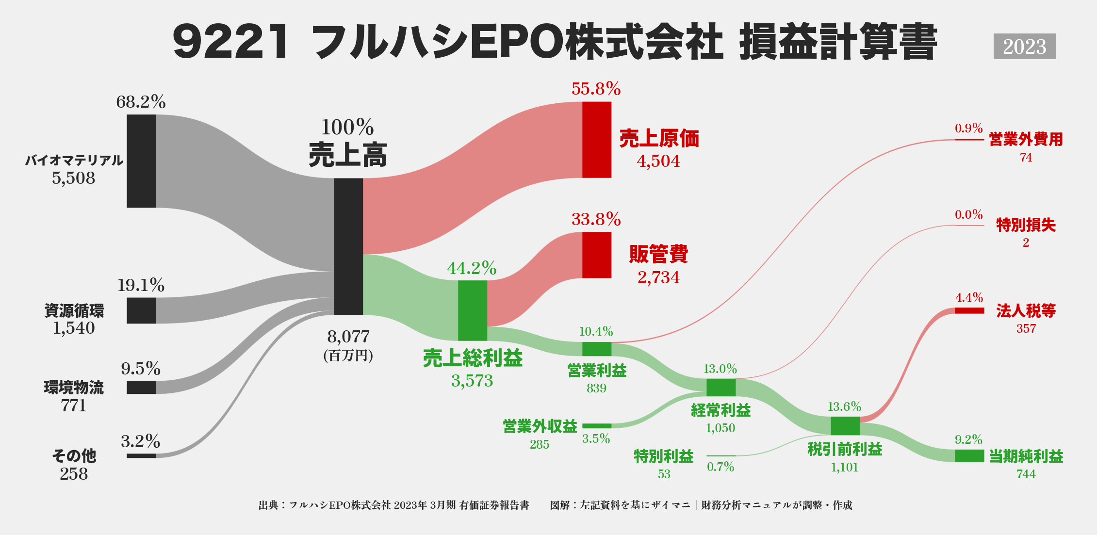 フルハシEPO｜9221の損益計算書サンキーダイアグラム図解資料