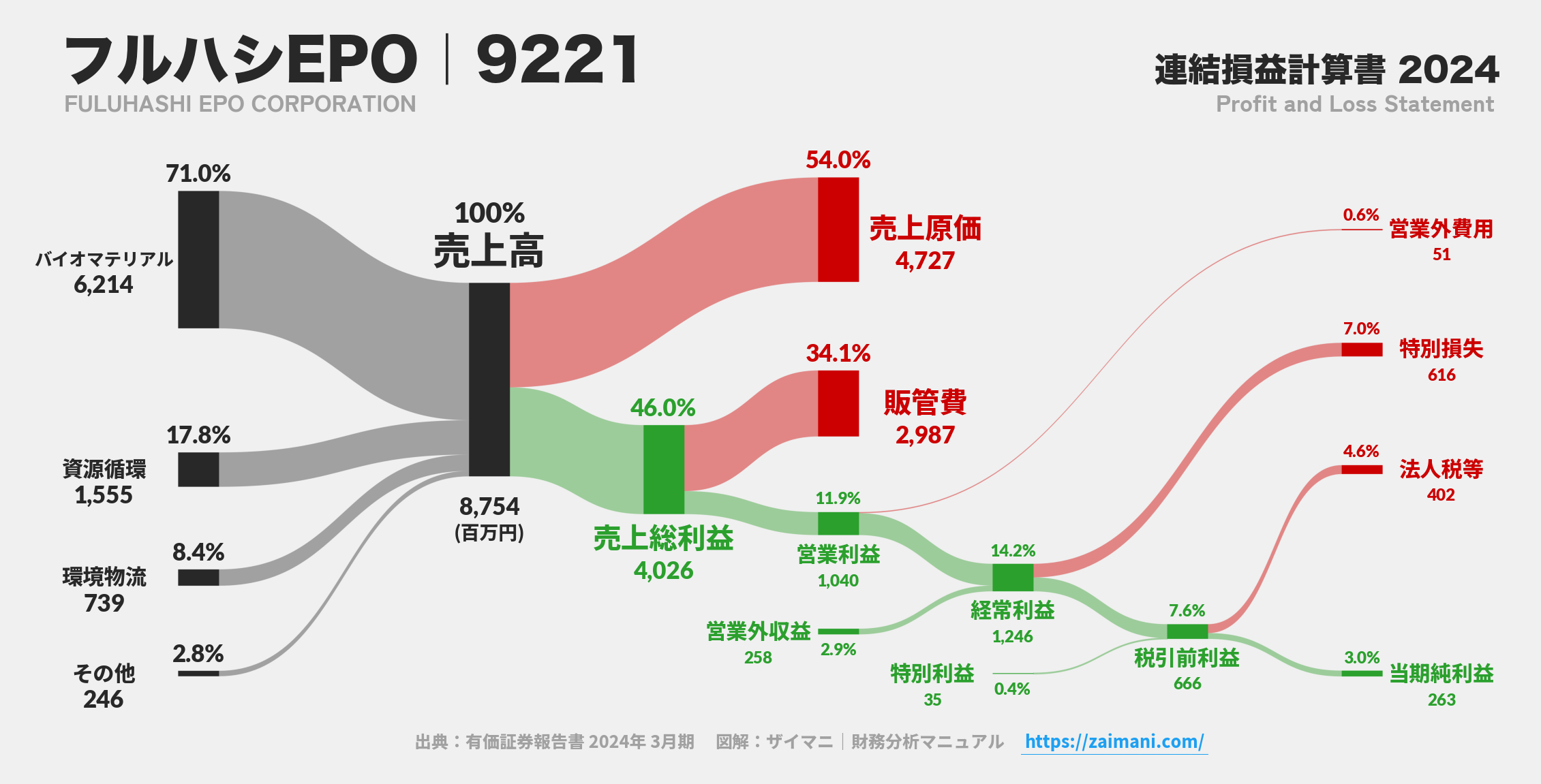 フルハシEPO｜9221の損益計算書サンキーダイアグラム図解資料