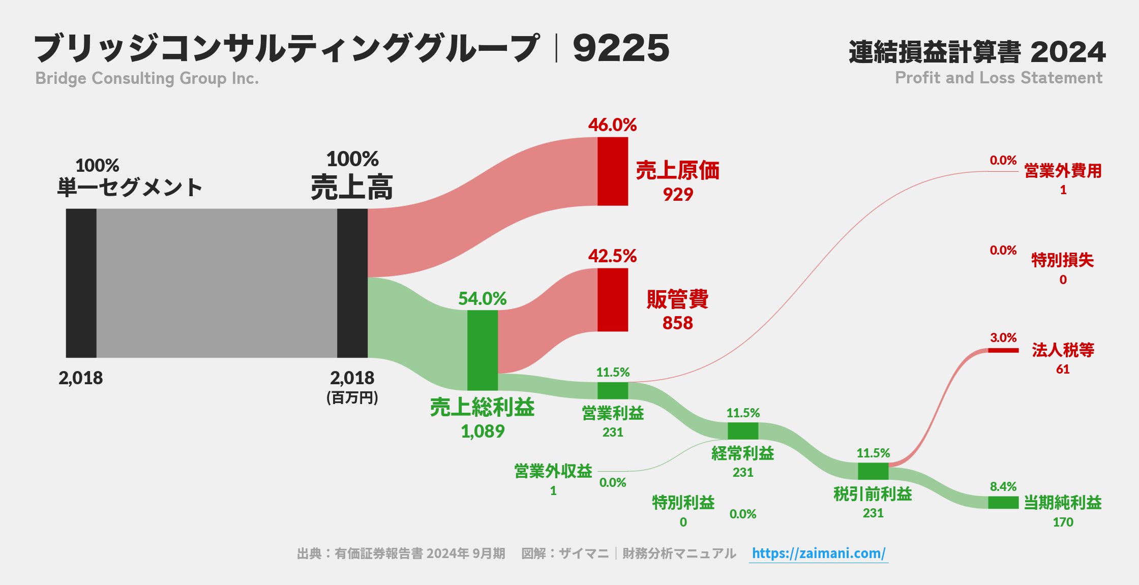 ブリッジコンサルティンググループ｜9225の損益計算書サンキーダイアグラム図解資料