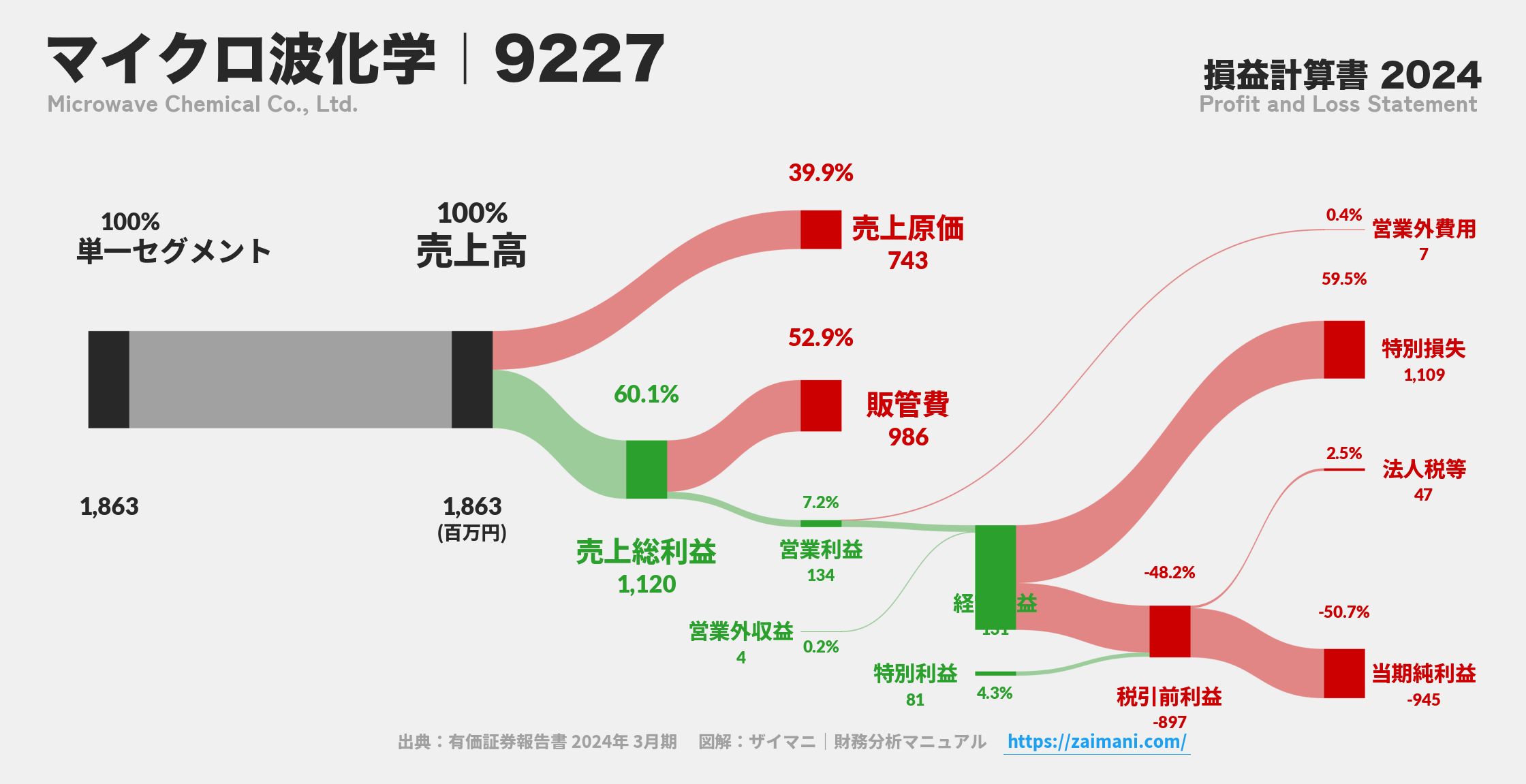 マイクロ波化学｜9227の損益計算書サンキーダイアグラム図解資料