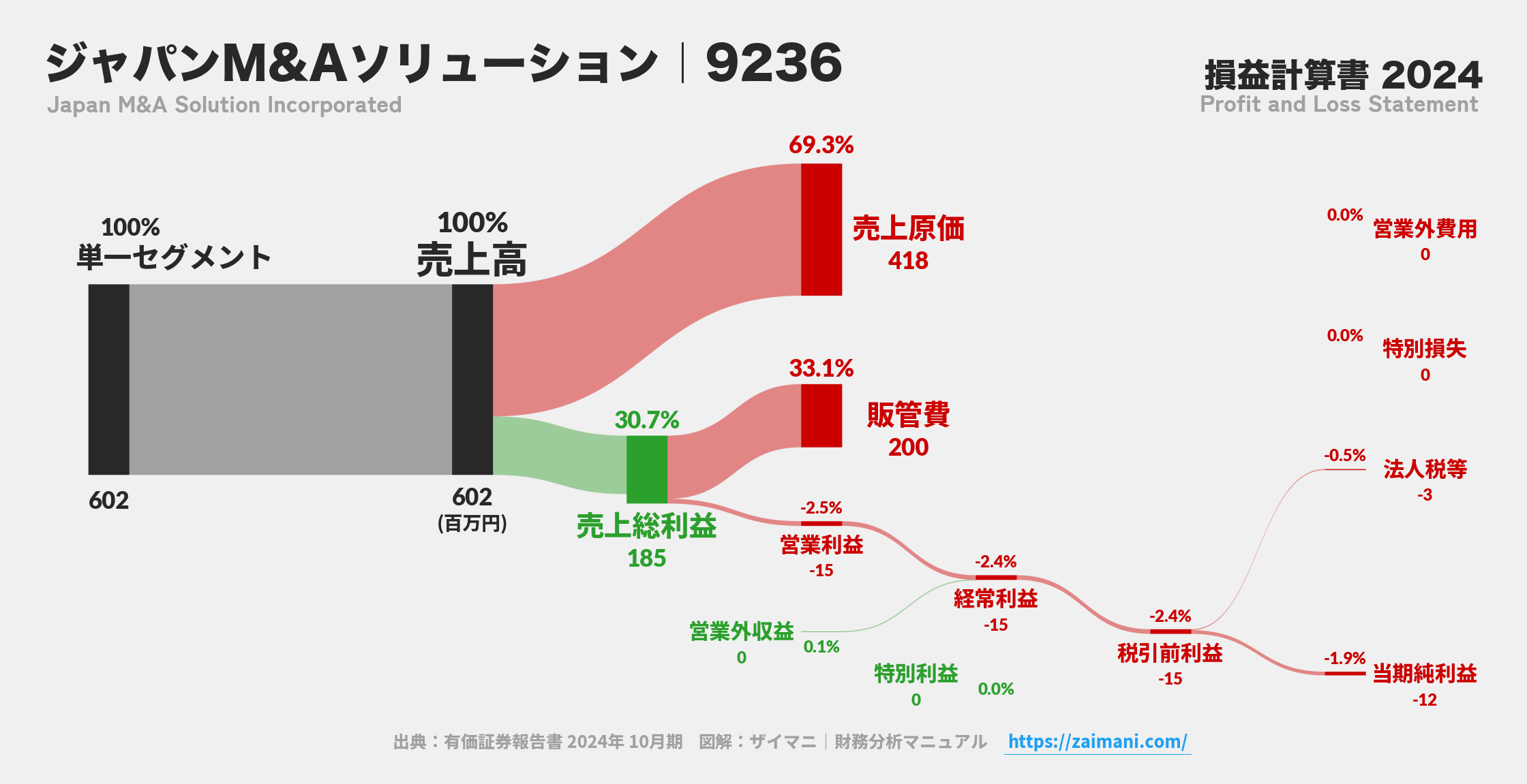 ジャパンM&Aソリューション｜9236の損益計算書サンキーダイアグラム図解資料