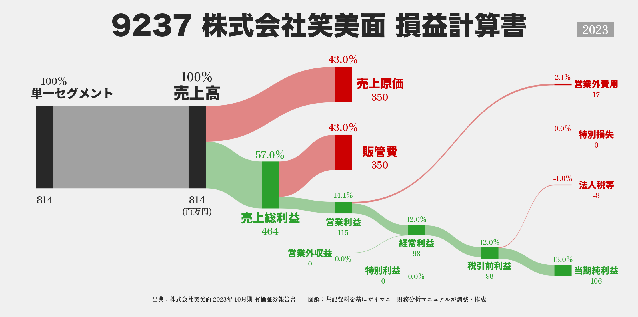 笑美面｜9237の損益計算書サンキーダイアグラム図解資料