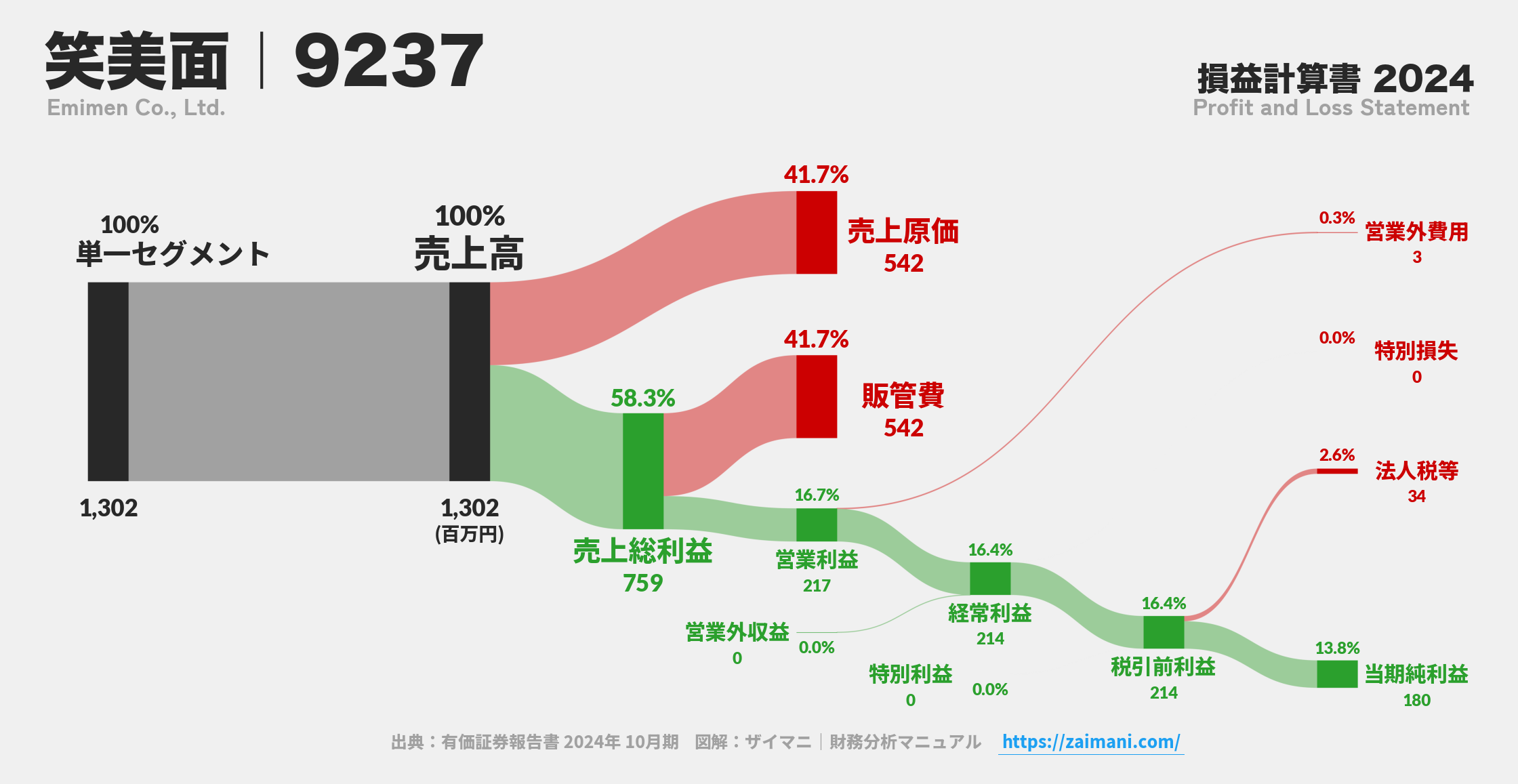 笑美面｜9237の損益計算書サンキーダイアグラム図解資料