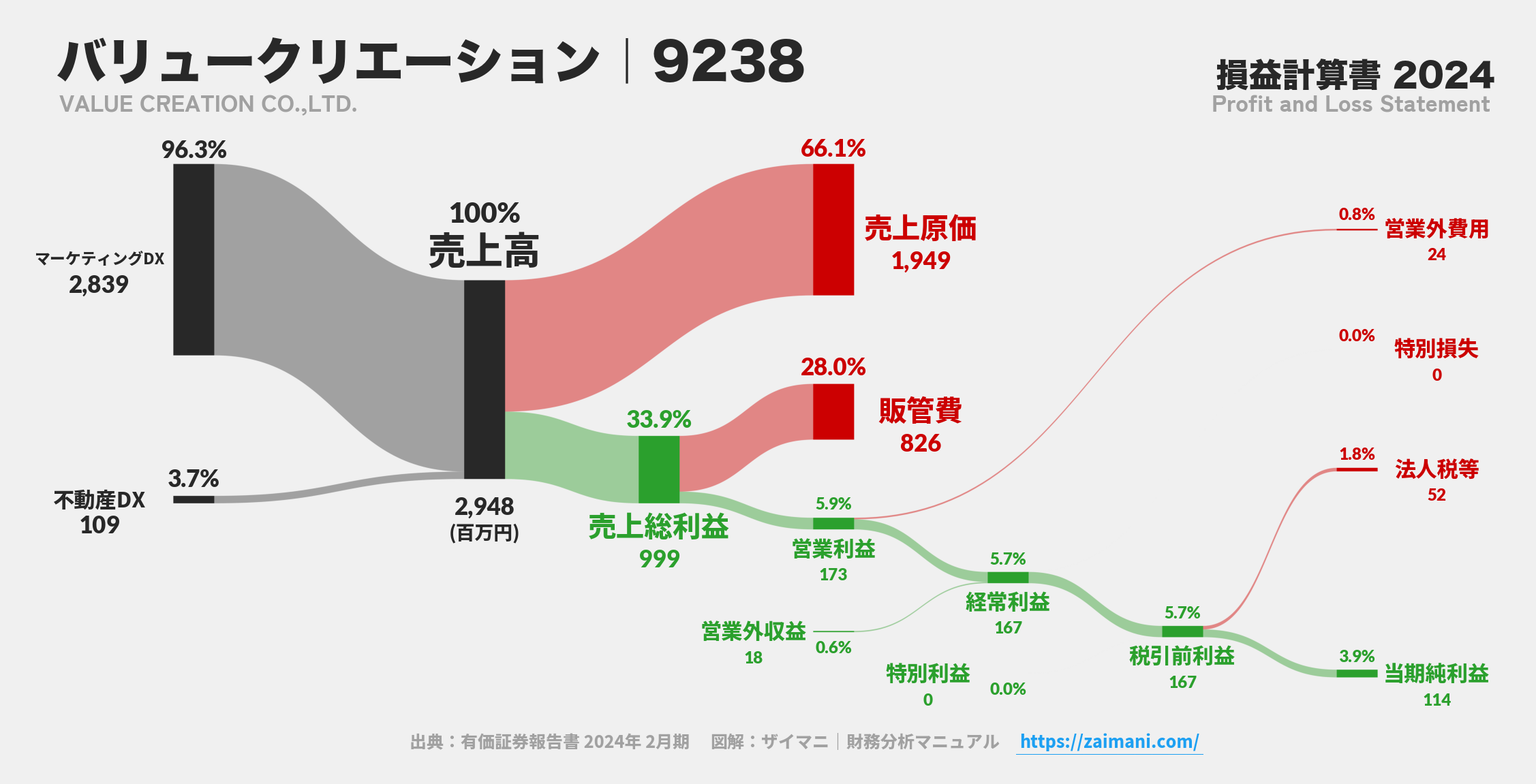 バリュークリエーション｜9238の損益計算書サンキーダイアグラム図解資料