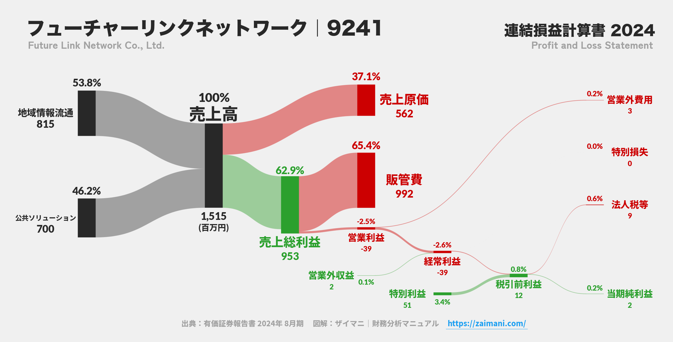 フューチャーリンクネットワーク｜9241の損益計算書サンキーダイアグラム図解資料