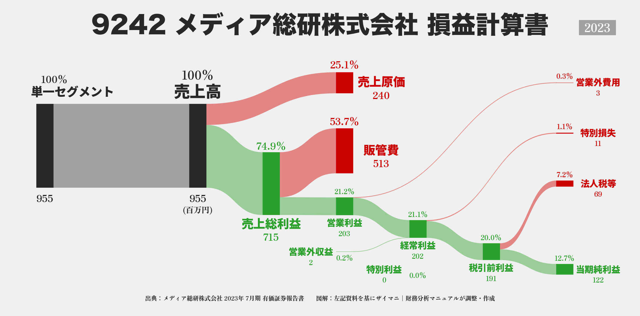 メディア総研｜9242の損益計算書サンキーダイアグラム図解資料