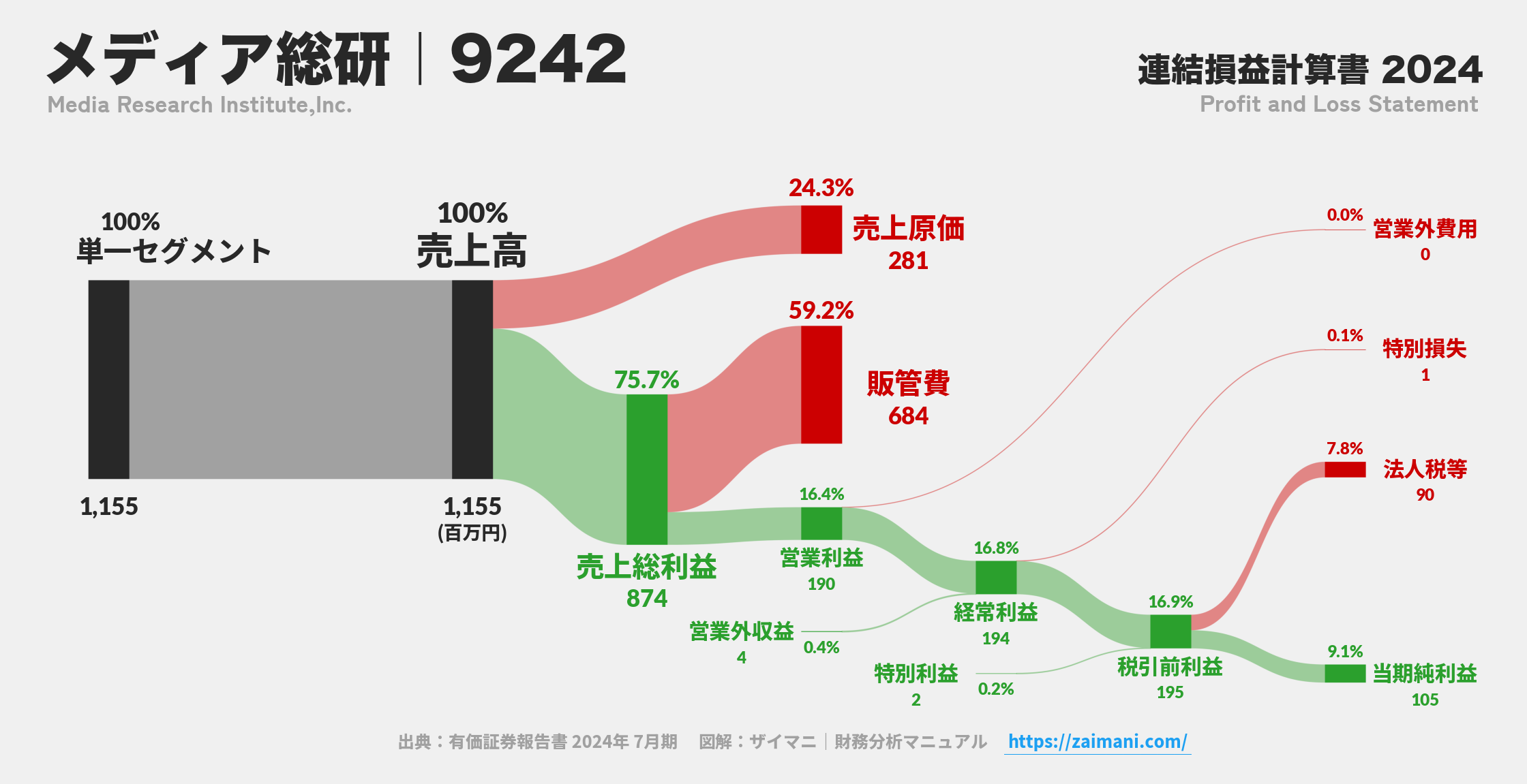 メディア総研｜9242の損益計算書サンキーダイアグラム図解資料