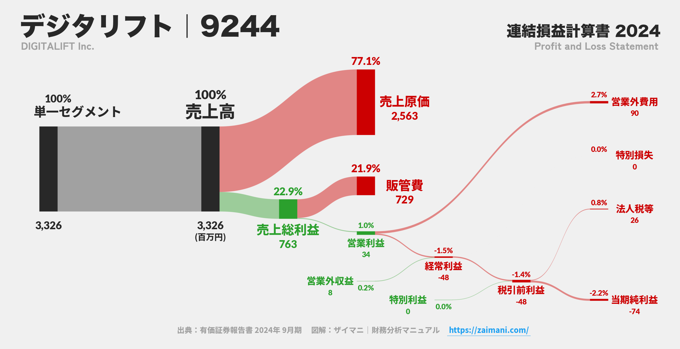 デジタリフト｜9244の損益計算書サンキーダイアグラム図解資料