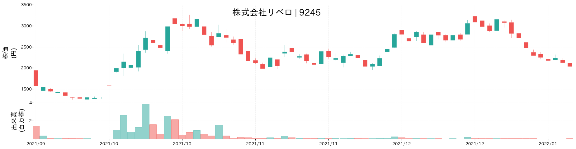 リベロの株価推移(2021)