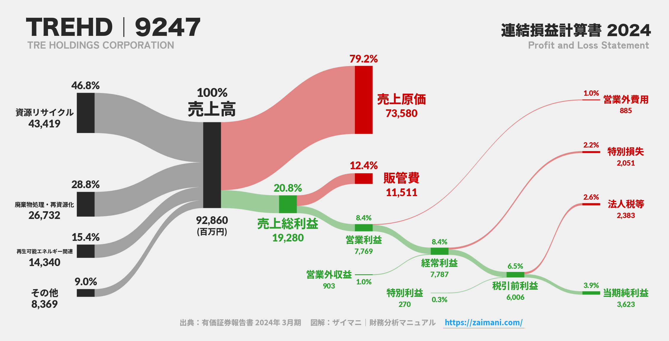 TREHD|9247の損益計算書サンキーダイアグラム図解資料