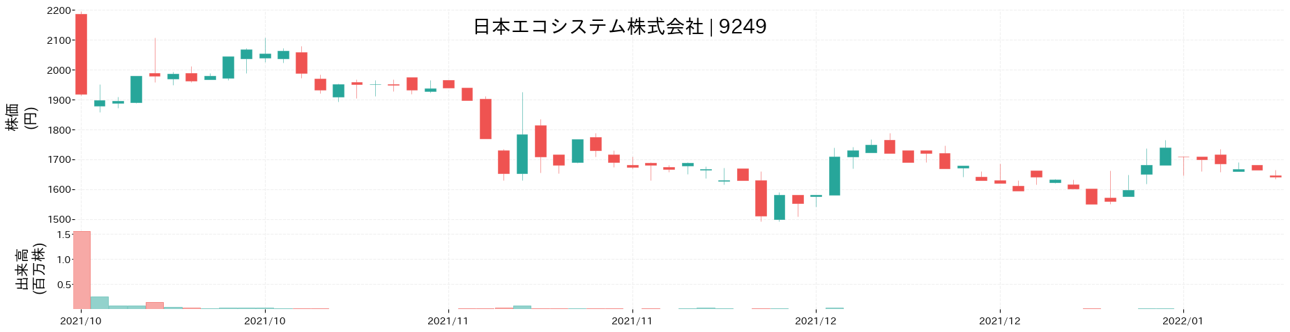 日本エコシステムの株価推移(2021)