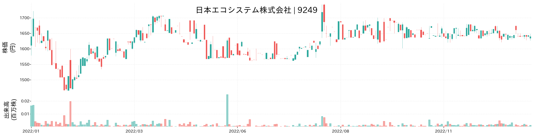 日本エコシステムの株価推移(2022)