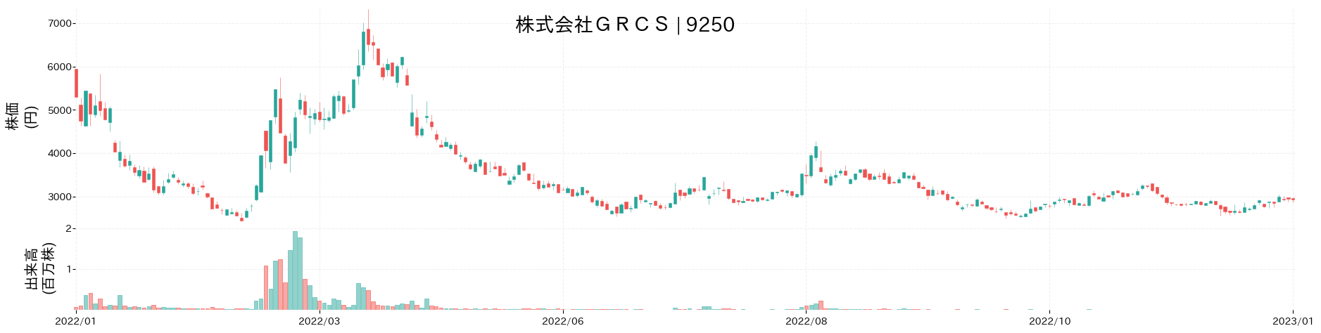 GRCSの株価推移(2022)