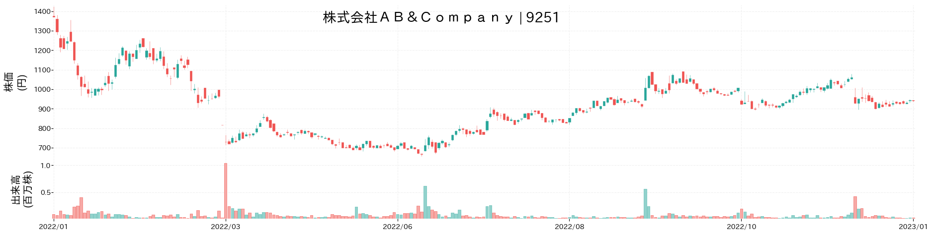 AB&Companyの株価推移(2022)