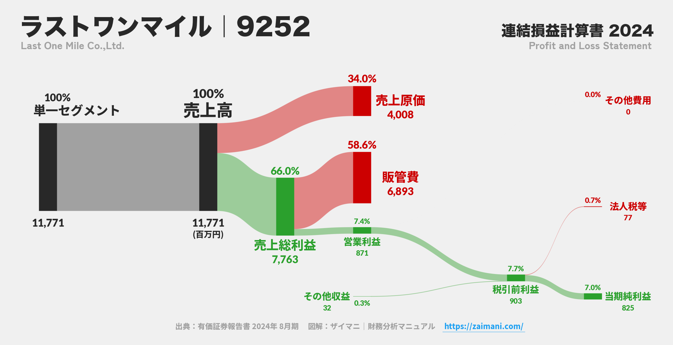 ラストワンマイル｜9252の損益計算書サンキーダイアグラム図解資料