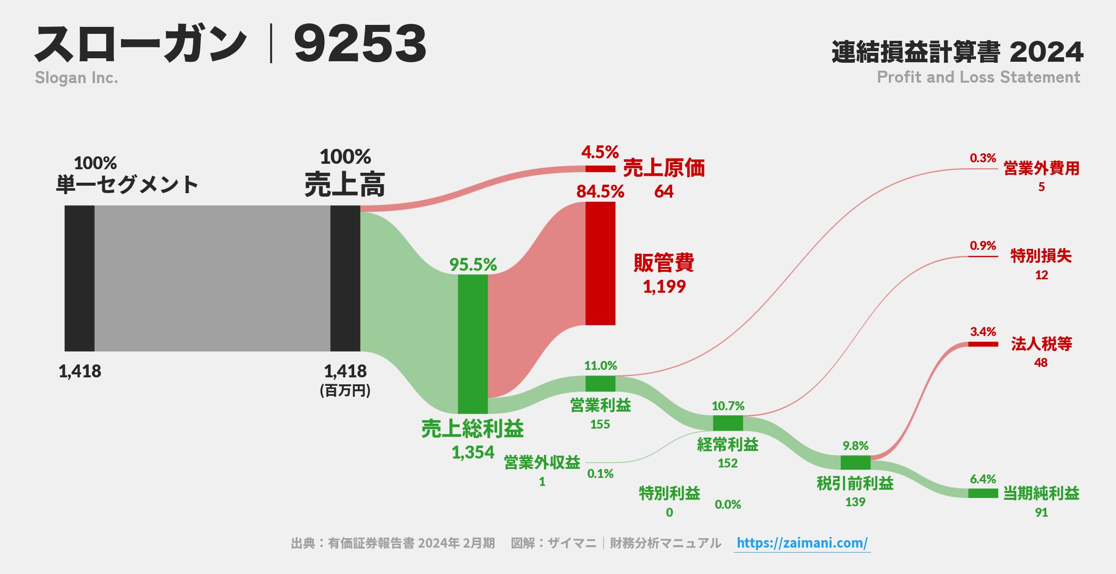 スローガン｜9253の損益計算書サンキーダイアグラム図解資料