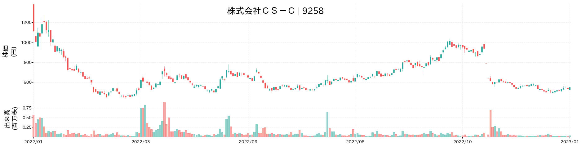 CS-Cの株価推移(2022)