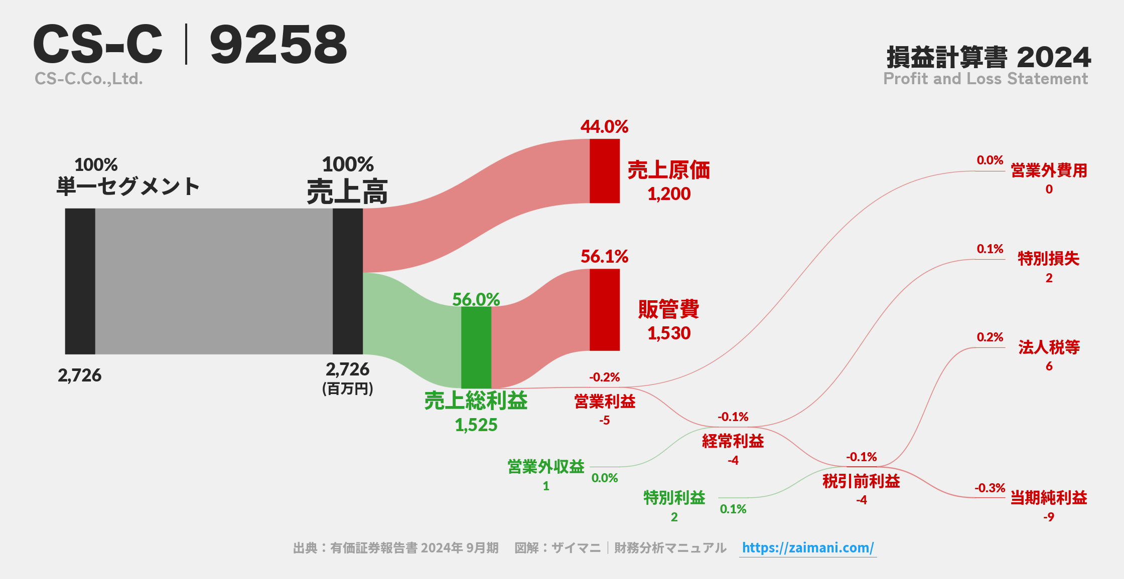 CS-C｜9258の損益計算書サンキーダイアグラム図解資料