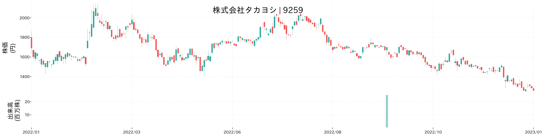 タカヨシの株価推移(2022)