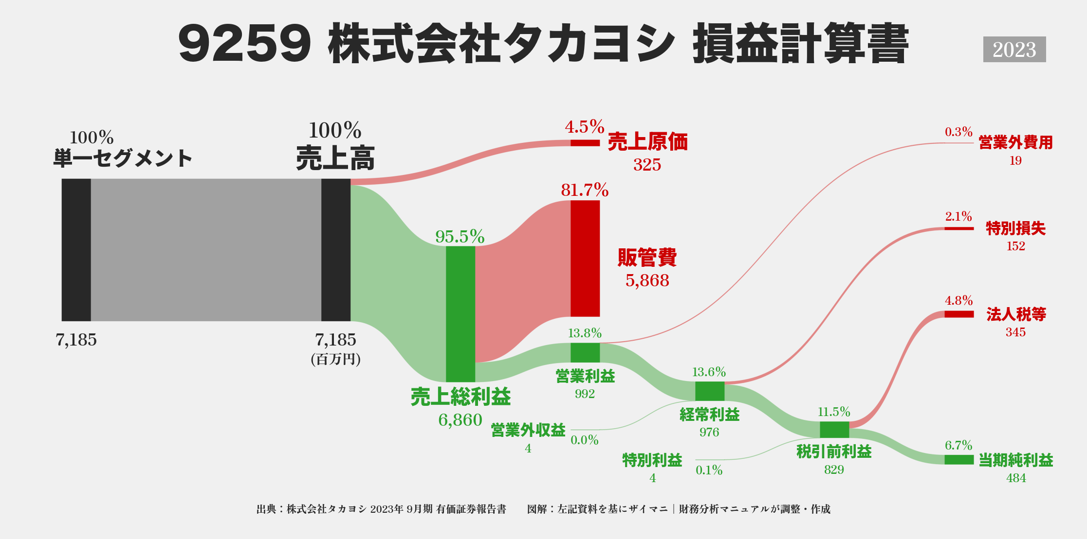 タカヨシ｜9259の損益計算書サンキーダイアグラム図解資料