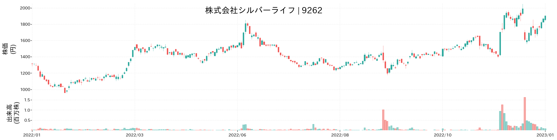 シルバーライフの株価推移(2022)