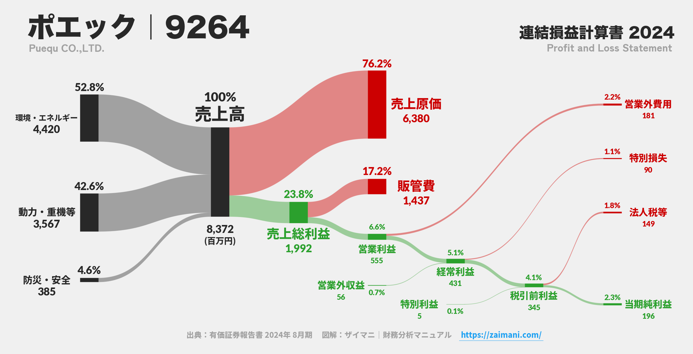 ポエック｜9264の損益計算書サンキーダイアグラム図解資料