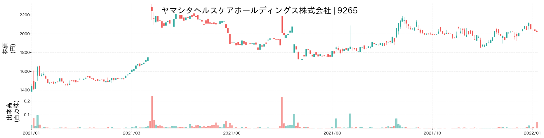 ヤマシタヘルスケアホールディングスの株価推移(2021)