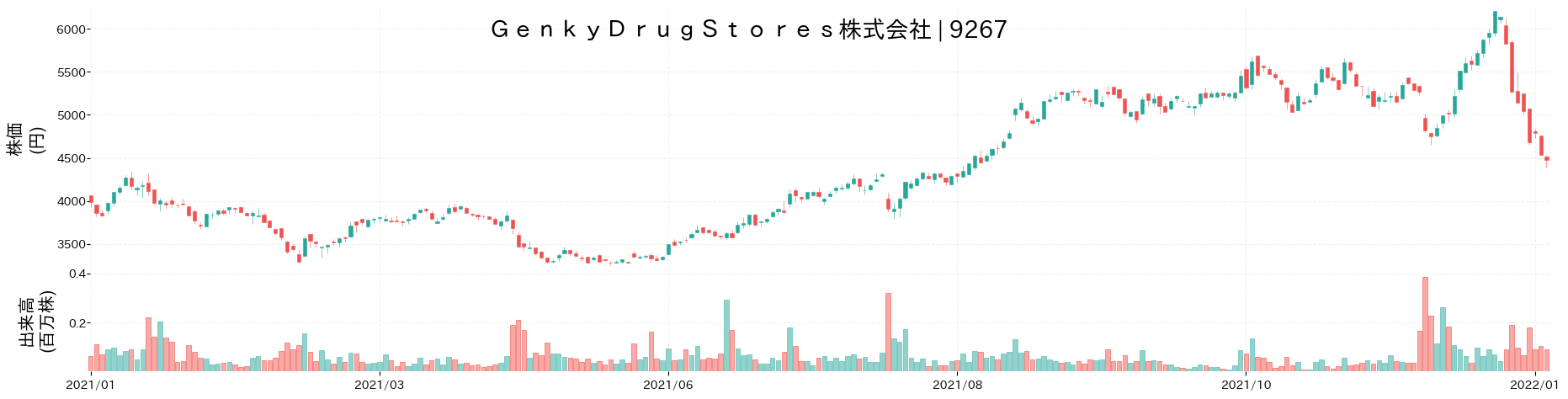 Genky DrugStoresの株価推移(2021)