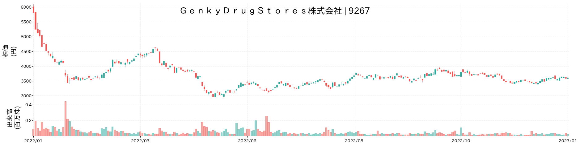 GenkyDrugStoresの株価推移(2022)