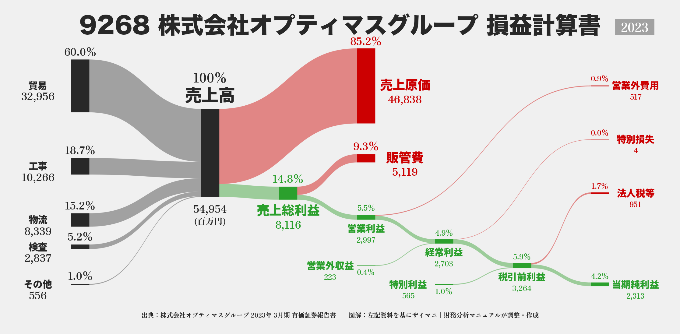 オプティマスグループ｜9268の損益計算書サンキーダイアグラム図解資料