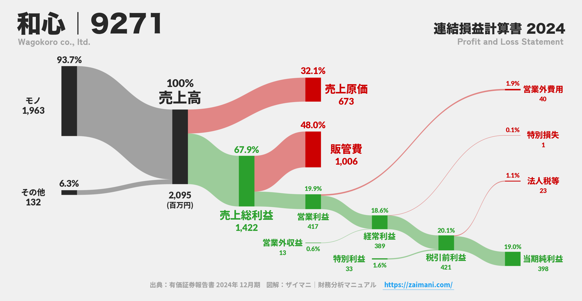 和心｜9271の損益計算書サンキーダイアグラム図解資料