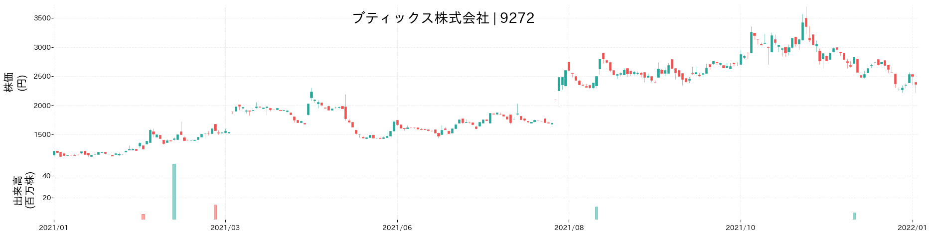ブティックスの株価推移(2021)