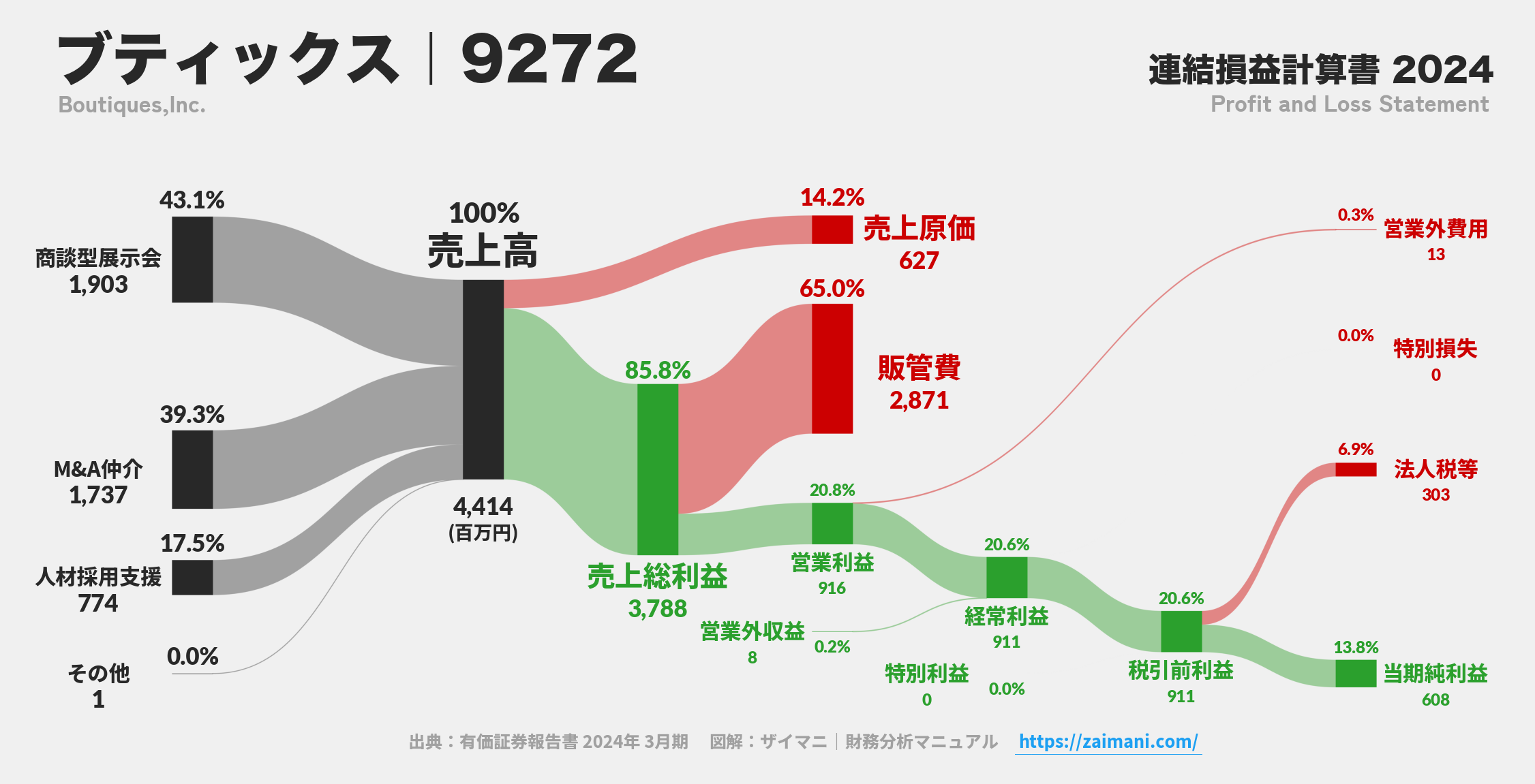 ブティックス｜9272の損益計算書サンキーダイアグラム図解資料