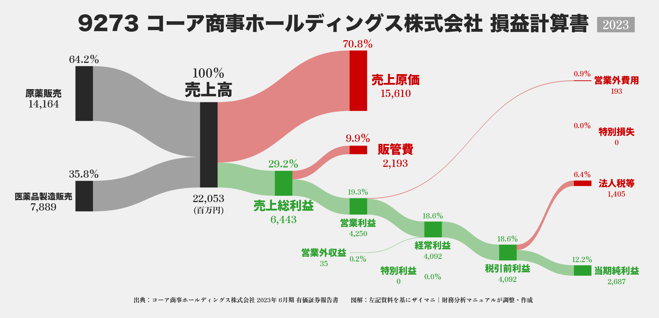 コーア商事HD｜9273の損益計算書サンキーダイアグラム図解資料