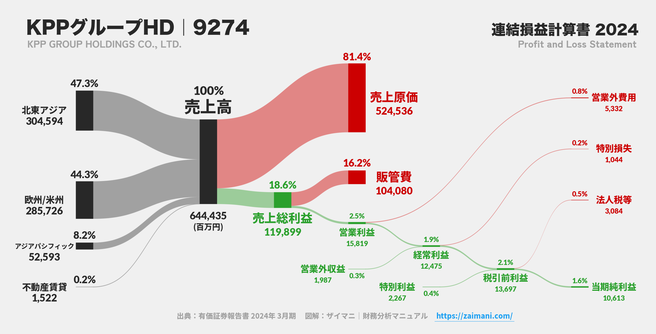 KPPグループHD｜9274の損益計算書サンキーダイアグラム図解資料