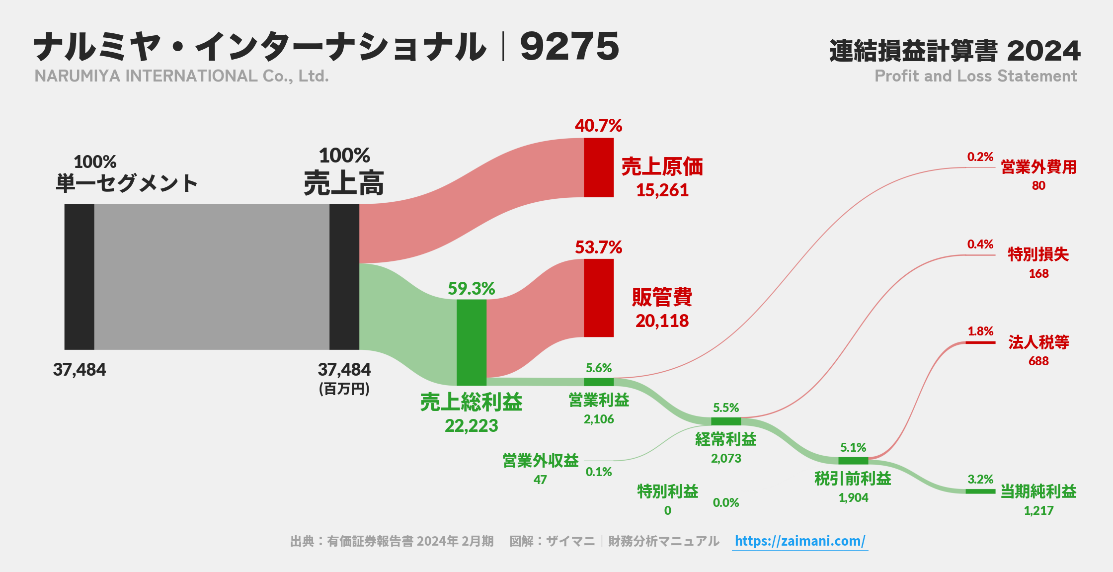 ナルミヤ・インターナショナル｜9275の損益計算書サンキーダイアグラム図解資料