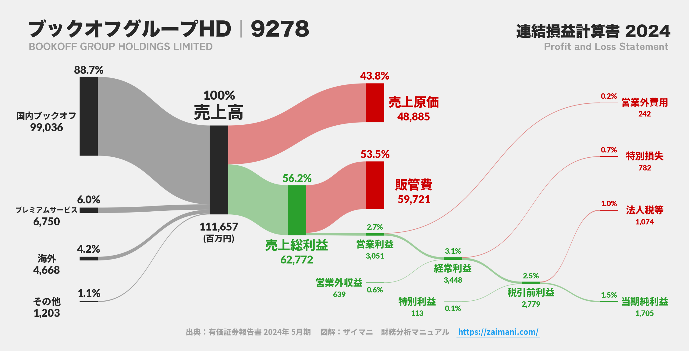 ブックオフグループHD｜9278の損益計算書サンキーダイアグラム図解資料