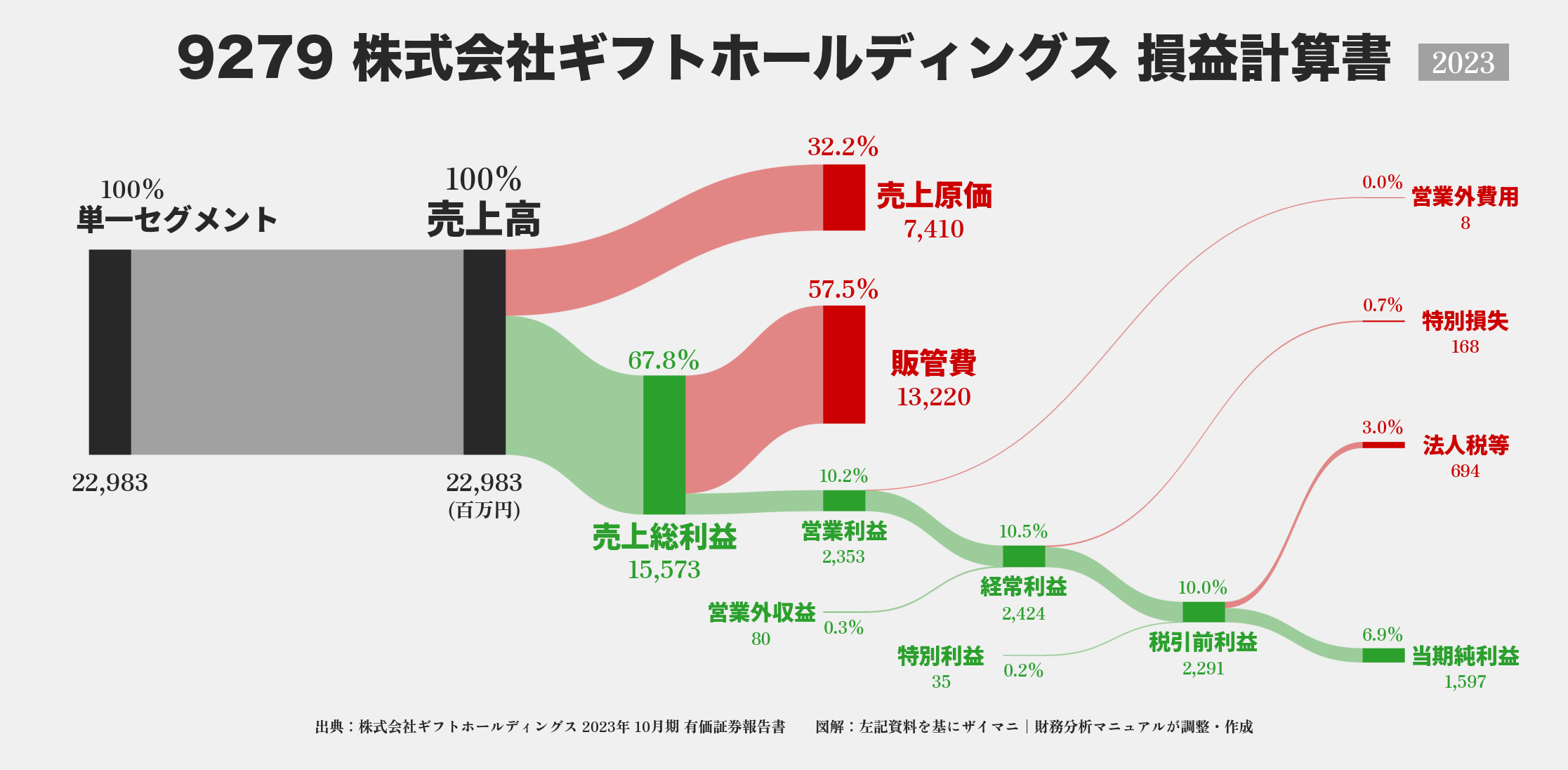 ギフトHD｜9279の損益計算書サンキーダイアグラム図解資料