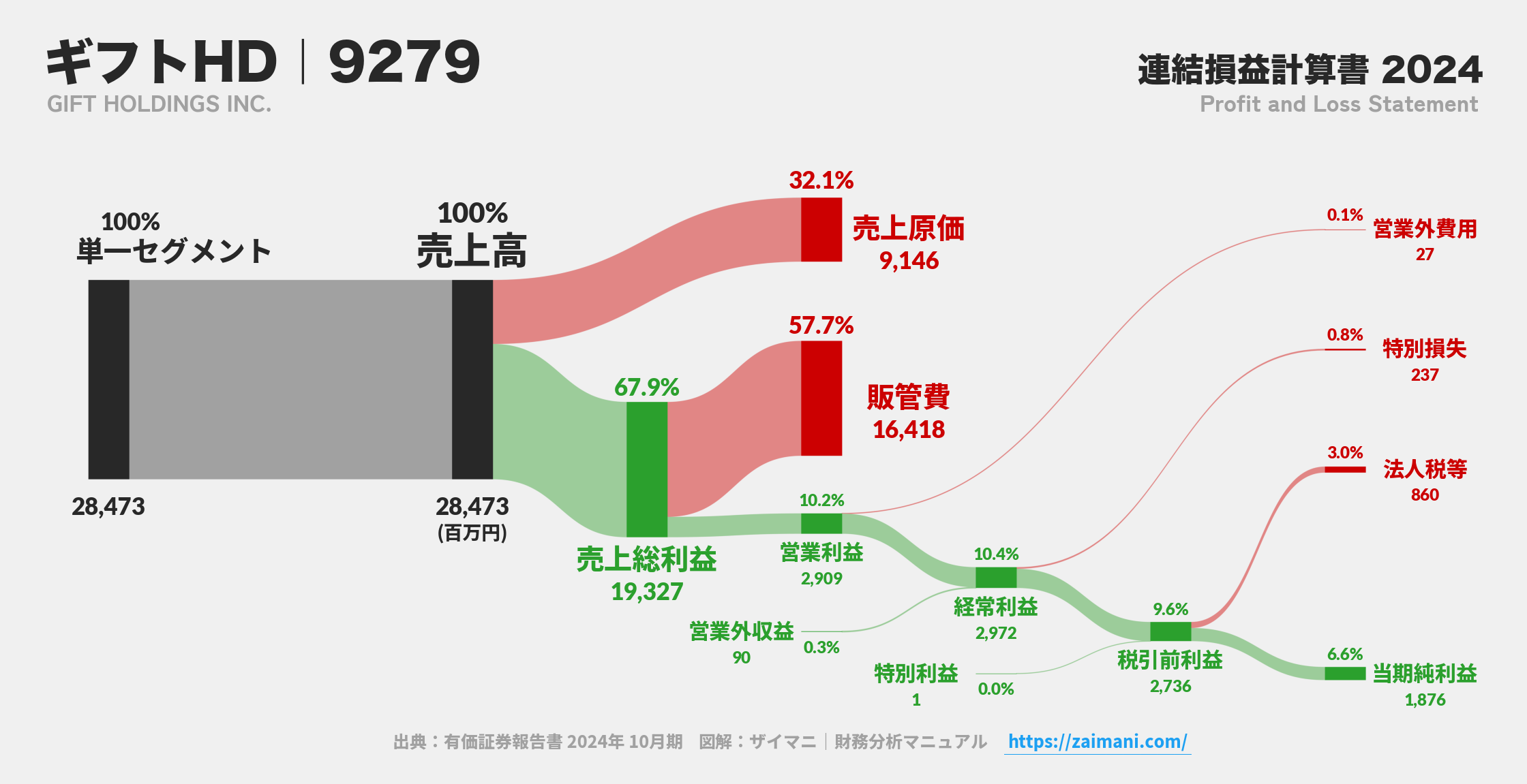 ギフトHD｜9279の損益計算書サンキーダイアグラム図解資料