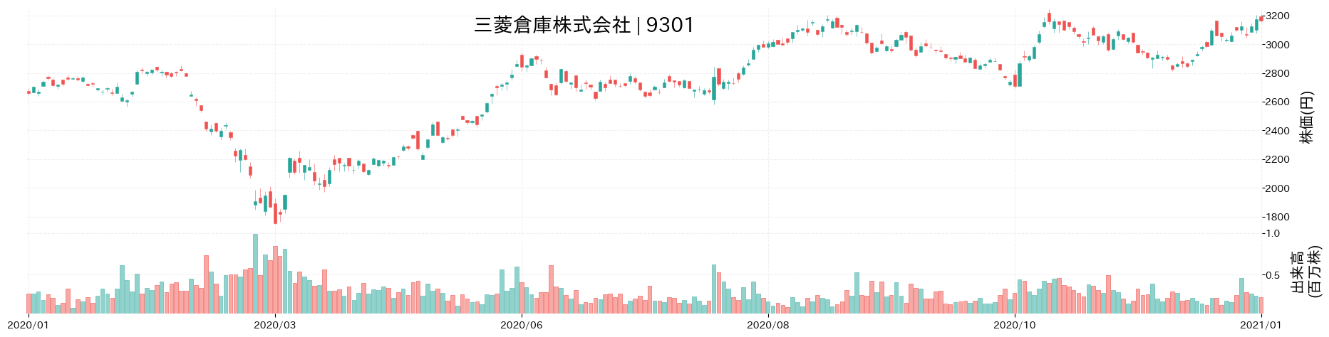 三菱倉庫の株価推移(2020)