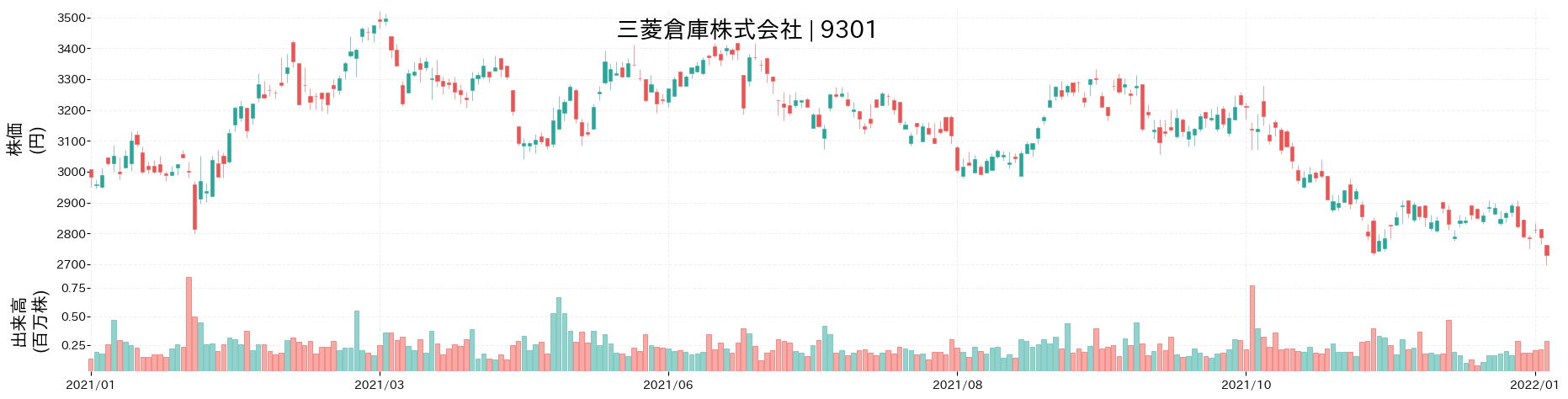 三菱倉庫の株価推移(2021)